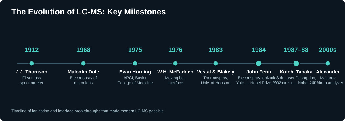 From Thomson's Tube to Today's LC-MS: How a 100-Year-Old Idea Learned to Analyze a Living Cell